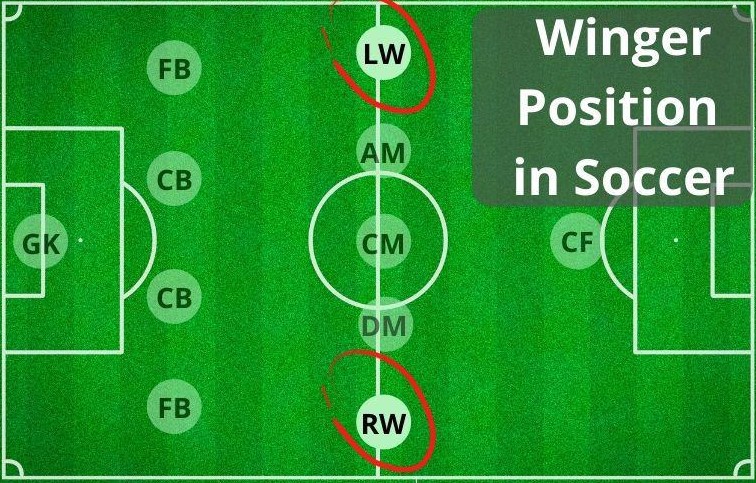 Winger trong bóng đá là gì?
